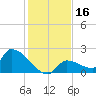 Southeast, Inner Narrows tide chart for Saturday, December 16, 2023