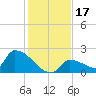 Southeast, Inner Narrows tide chart for Sunday, December 17, 2023