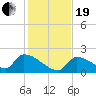 Southeast, Inner Narrows tide chart for Tuesday, December 19, 2023