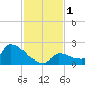 Southeast, Inner Narrows tide chart for Friday, December 1, 2023