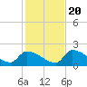 Southeast, Inner Narrows tide chart for Wednesday, December 20, 2023