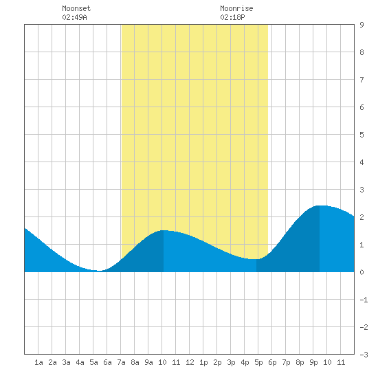 Southeast, Inner Narrows tide chart for Friday, December 22, 2023