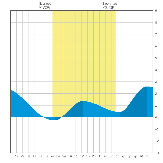 Southeast, Inner Narrows tide chart for Sunday, December 24, 2023