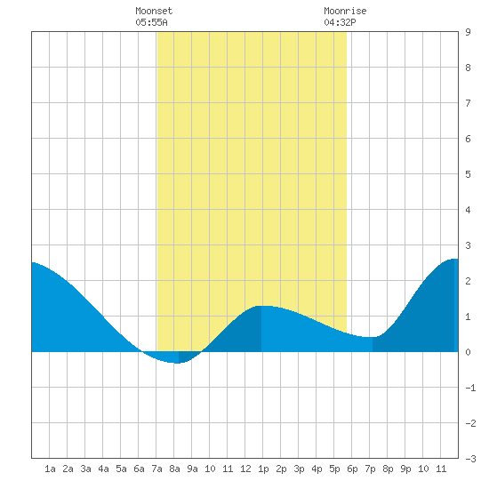Southeast, Inner Narrows tide chart for Monday, December 25, 2023