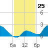 Southeast, Inner Narrows tide chart for Monday, December 25, 2023