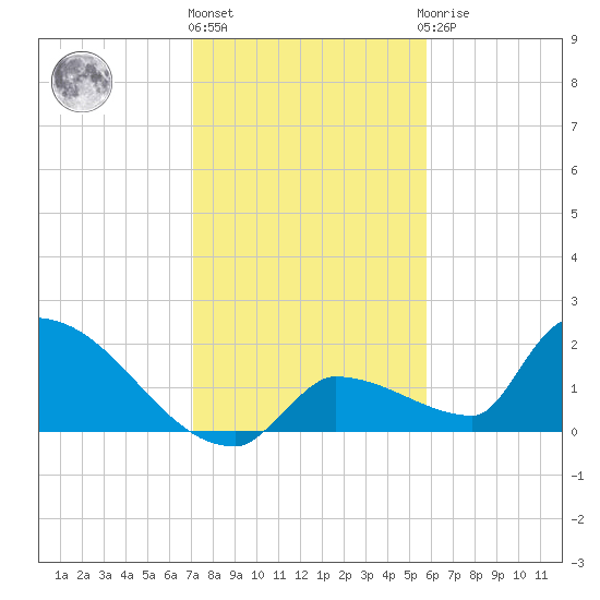 Southeast, Inner Narrows tide chart for Tuesday, December 26, 2023
