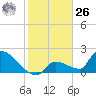 Southeast, Inner Narrows tide chart for Tuesday, December 26, 2023
