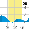 Southeast, Inner Narrows tide chart for Thursday, December 28, 2023