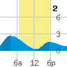 Southeast, Inner Narrows tide chart for Saturday, December 2, 2023