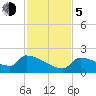 Southeast, Inner Narrows tide chart for Tuesday, December 5, 2023