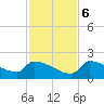 Southeast, Inner Narrows tide chart for Wednesday, December 6, 2023