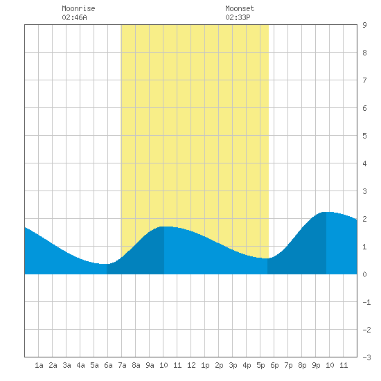 Southeast, Inner Narrows tide chart for Friday, December 8, 2023