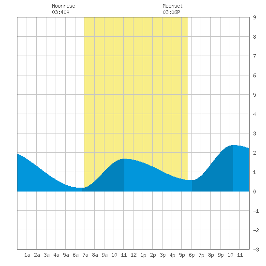 Southeast, Inner Narrows tide chart for Saturday, December 9, 2023