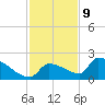 Southeast, Inner Narrows tide chart for Saturday, December 9, 2023