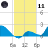 Southeast, Inner Narrows tide chart for Thursday, January 11, 2024