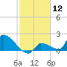 Southeast, Inner Narrows tide chart for Friday, January 12, 2024