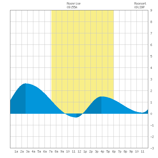Southeast, Inner Narrows tide chart for Sunday, January 14, 2024