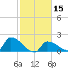 Southeast, Inner Narrows tide chart for Monday, January 15, 2024