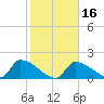 Southeast, Inner Narrows tide chart for Tuesday, January 16, 2024