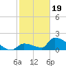 Southeast, Inner Narrows tide chart for Friday, January 19, 2024