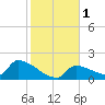 Southeast, Inner Narrows tide chart for Monday, January 1, 2024