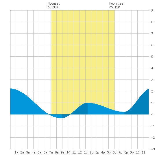 Southeast, Inner Narrows tide chart for Wednesday, January 24, 2024