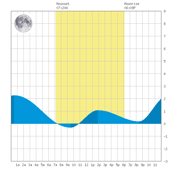 Southeast, Inner Narrows tide chart for Thursday, January 25, 2024
