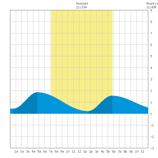 Southeast, Inner Narrows tide chart for Tuesday, January 2, 2024