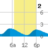 Southeast, Inner Narrows tide chart for Tuesday, January 2, 2024