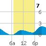 Southeast, Inner Narrows tide chart for Sunday, January 7, 2024