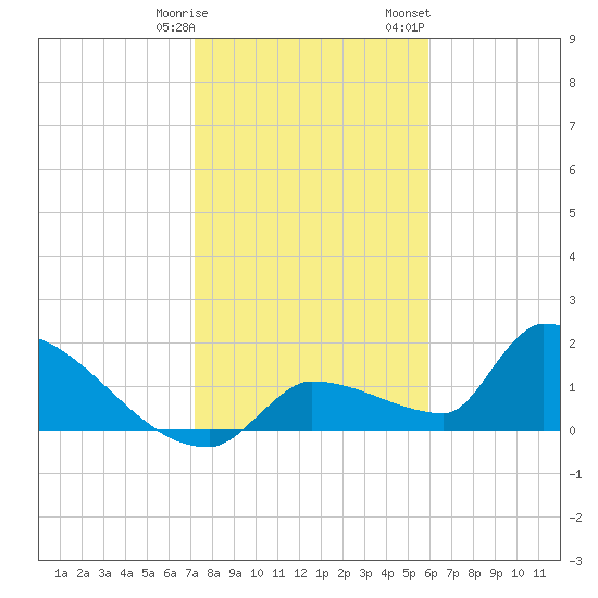 Southeast, Inner Narrows tide chart for Tuesday, January 9, 2024