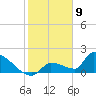 Southeast, Inner Narrows tide chart for Tuesday, January 9, 2024