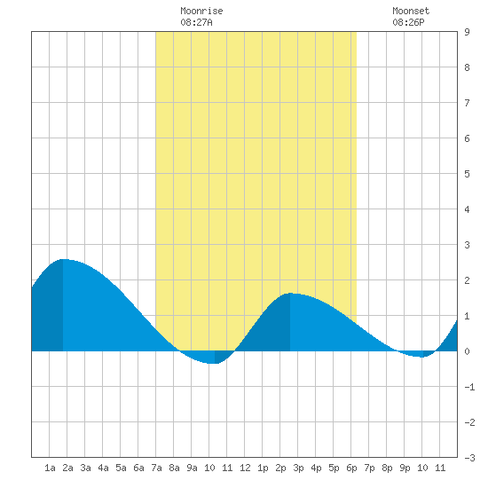Southeast, Inner Narrows tide chart for Sunday, February 11, 2024