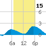 Southeast, Inner Narrows tide chart for Thursday, February 15, 2024