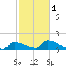 Southeast, Inner Narrows tide chart for Thursday, February 1, 2024