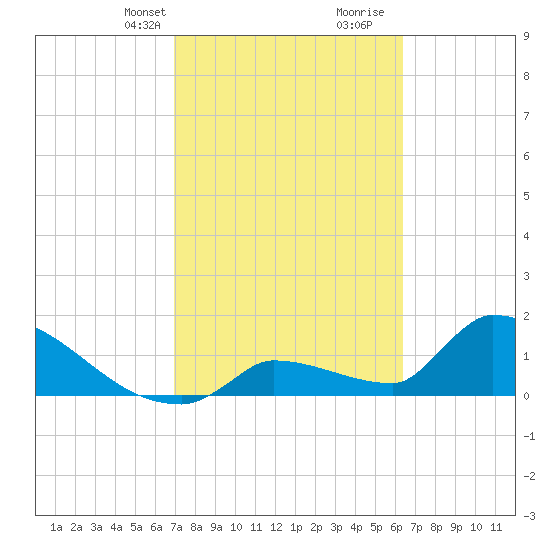 Southeast, Inner Narrows tide chart for Tuesday, February 20, 2024