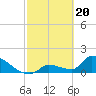 Southeast, Inner Narrows tide chart for Tuesday, February 20, 2024