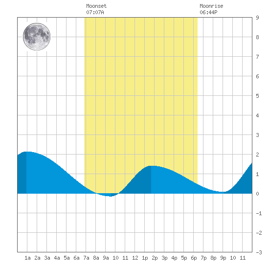 Southeast, Inner Narrows tide chart for Saturday, February 24, 2024