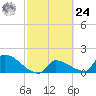 Southeast, Inner Narrows tide chart for Saturday, February 24, 2024