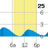 Southeast, Inner Narrows tide chart for Sunday, February 25, 2024