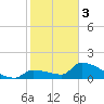 Southeast, Inner Narrows tide chart for Saturday, February 3, 2024