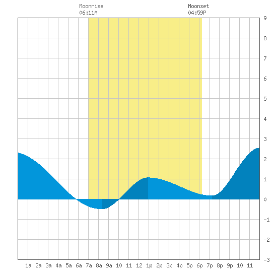 Southeast, Inner Narrows tide chart for Thursday, February 8, 2024