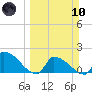 Southeast, Inner Narrows tide chart for Sunday, March 10, 2024
