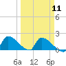Southeast, Inner Narrows tide chart for Monday, March 11, 2024