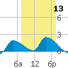 Southeast, Inner Narrows tide chart for Wednesday, March 13, 2024