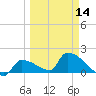 Southeast, Inner Narrows tide chart for Thursday, March 14, 2024