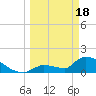 Southeast, Inner Narrows tide chart for Monday, March 18, 2024