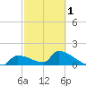 Southeast, Inner Narrows tide chart for Friday, March 1, 2024
