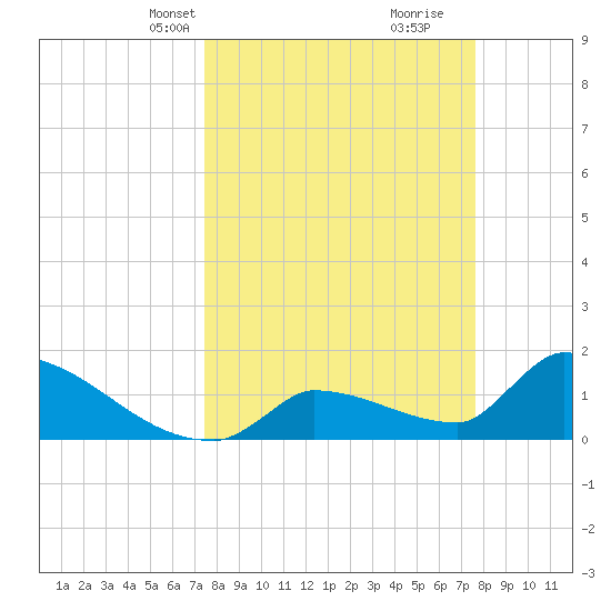 Southeast, Inner Narrows tide chart for Wednesday, March 20, 2024