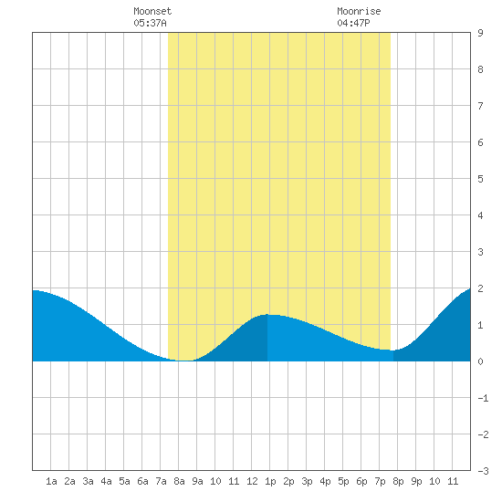 Southeast, Inner Narrows tide chart for Thursday, March 21, 2024